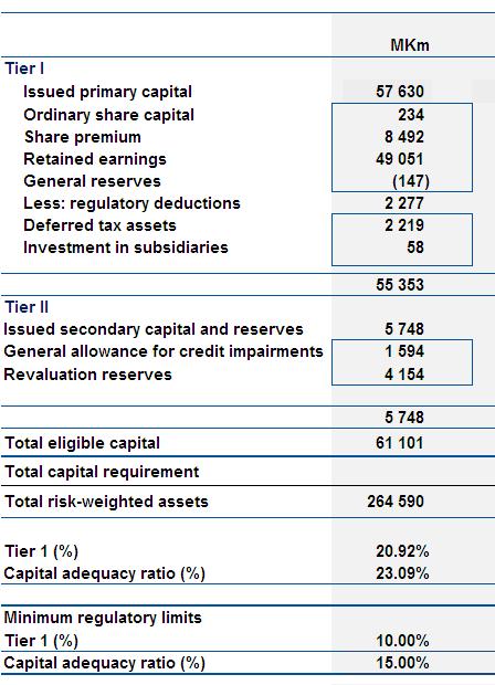 3 Regulatory capital structure and capital adequacy The requirement to maintain adequate financial resources is assessed by SBM in relation to its activities and the risks to which they give rise.