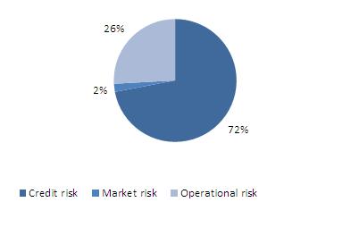 Figure 1: Risk weighted assets composition 4 Credit risk Credit risk is the bank s most material risk, and is managed in accordance with the bank s comprehensive risk management control framework.
