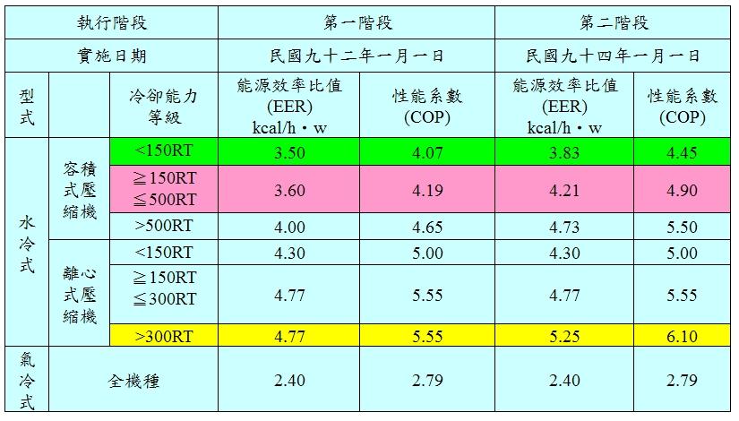 Table 1 The Energy Consumption Standard of Chillers, issued by the BOE of Taiwan,