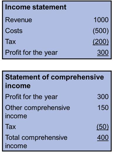 comprehensive income, or In two statements (income statement and separate