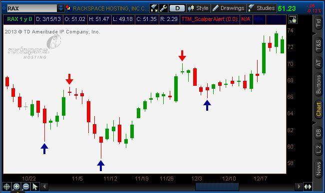 The indicator paints up and down arrows representing a pivot high or pivot low after three bars