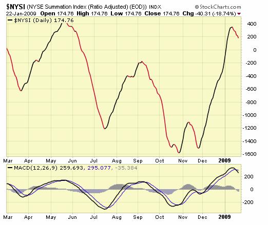 The latest sell signal for the Summation Index MACD occurred in