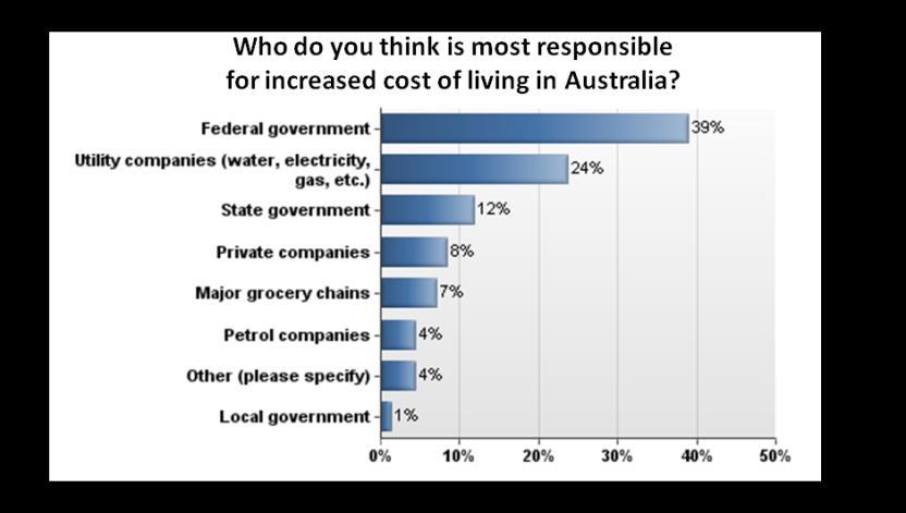 compared to the other states (78% report that they ve experienced cost increases that have had a significant impact on their cost of living, compared to the national average of 43%).