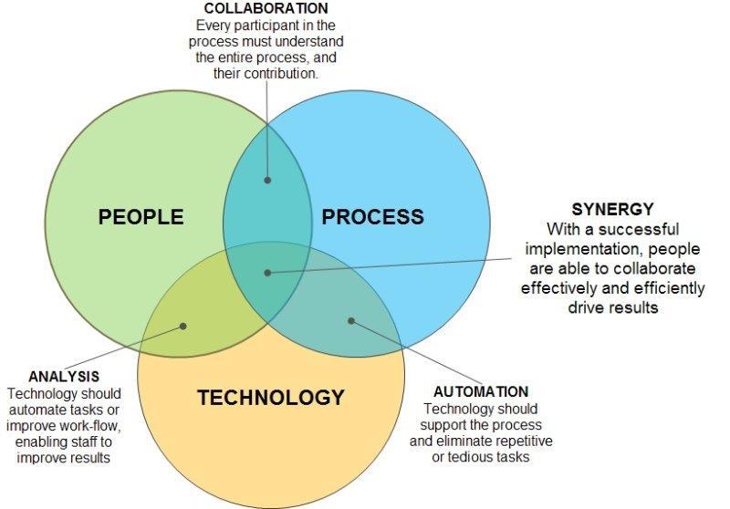 PEOPLE, PROCESS & TECHNOLOGY LINKAGES eople, Process, Technology Linkages