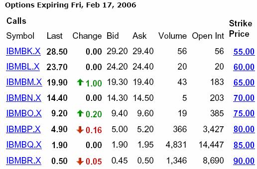 Examples Prices of call options on IBM stocks ($84.