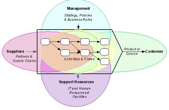 Procesno orijentisana organizacija Organizacija postoji kako bi izvršavala procese koji stvaraju
