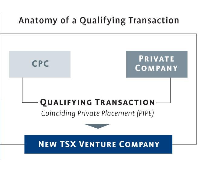 Capital Pool Company (CPC) Program Since inception: Over 2050 CPCs were created 80% have completed their QT over 1600 companies 329 Graduates now trade on TSX 96 of the grads were CPCs 13 Benefits of