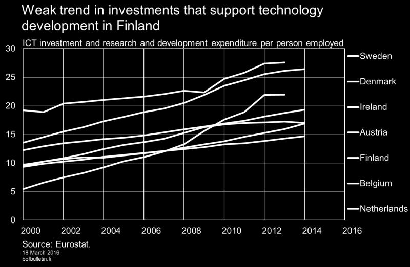 The contraction of the Finnish ICT industry has been reflected in investments that promote the introduction and utilisation of new technology.