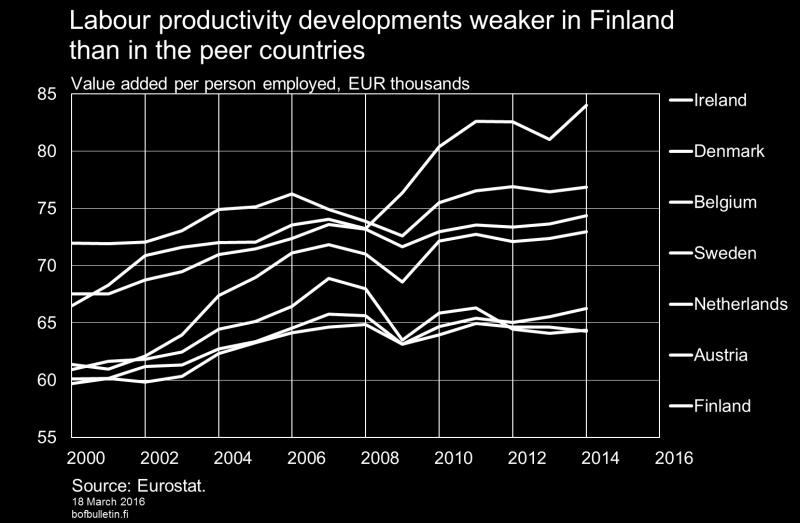 The weak developments in productivity in Finland since the drastic drop in GDP in 2009 are explained by structural changes in the economy and by the replacement of highproductivity industrial jobs by