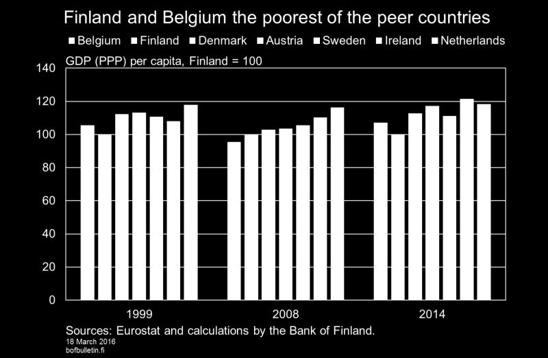 In Finland, the Netherlands and Denmark, GDP per capita began to decline again significantly after 2011, and, in Finland, the decline was still continuing in 2014.