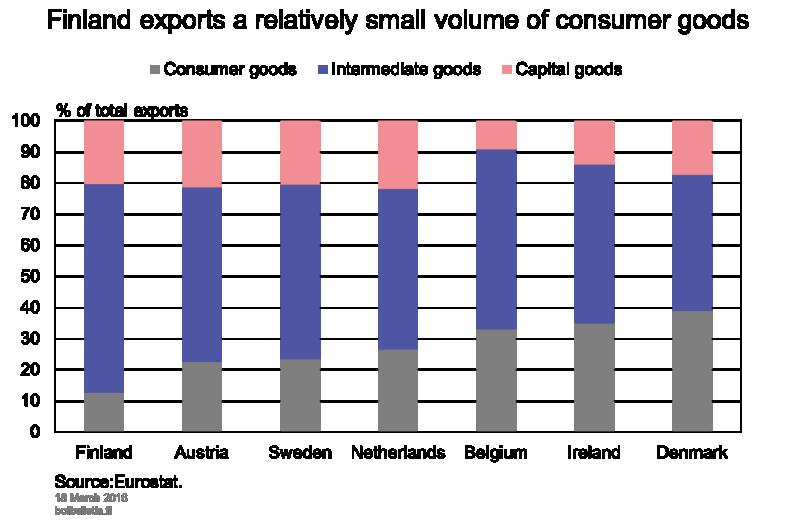 Finland is a more closed economy than its peers: the ratio of combined exports and imports to GDP is below 80%, whereas in e.g. Ireland, it is significantly above 100%.