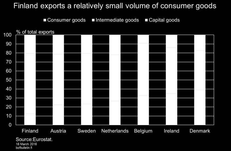 In Belgium and the Netherlands, the openness of the economy is partly explained by the large commercial ports.