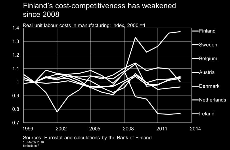Ireland where sluggish growth in wages since the economic crisis has been accompanied by strong improvements in productivity.
