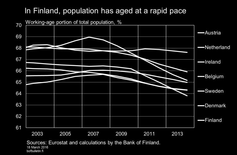 the average for the whole peer group was a year higher. The retirement age of Finnish women, 62.3 years, is a year higher than the average (61.6 years).