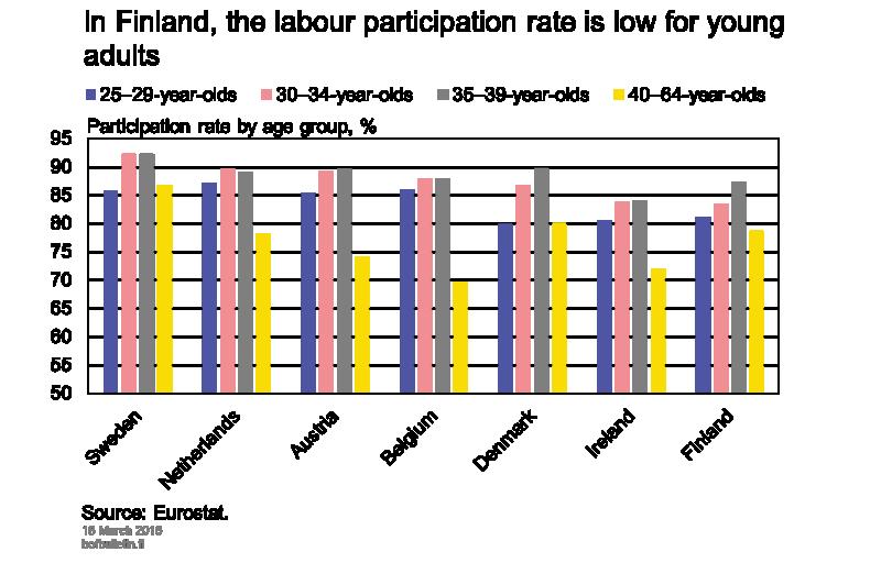 nearly 5 percentage points lower than in Sweden, which is similar to Finland in terms of labour market institutions.