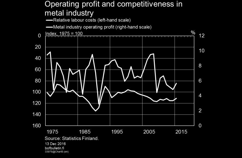 Chart 8. Long-term developments in profitability fairly steady In many industrial sectors, profitability has developed fairly steadily over the past 40 years.