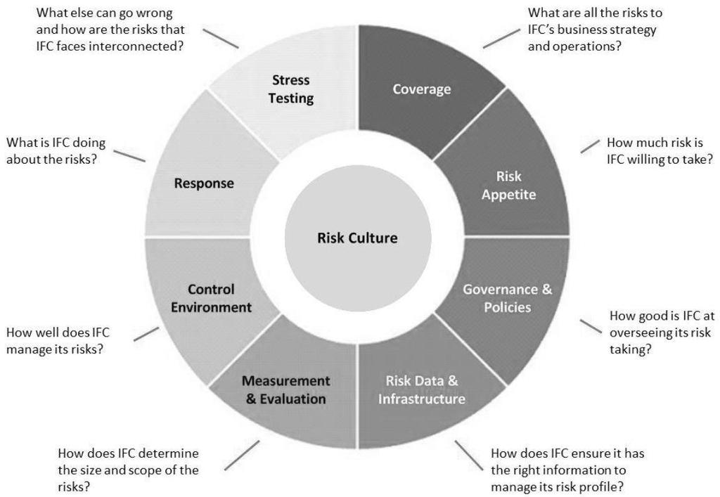 Page 19 Management s Discussion and Analysis The Framework is depicted as follows: Figure 5: IFC's Enterprise Risk Management Framework Risk Culture - Starting with IFC s Management Team, building