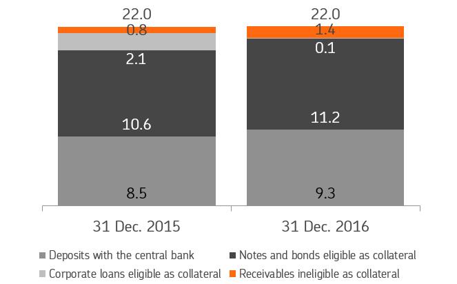 OP Financial Group Liquidity and funding Liquidity buffer 22.0 bn at YE2016 Liquidity buffer by credit rating*, ** as of 31 Dec. 2016 Liquidity buffer breakdown***, bn 34 *) Aaa incl.