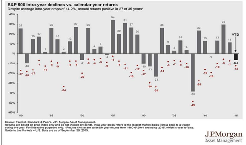 Year-by-Year Returns and Intra-Year Declines Below is a graph of annual returns and the intra-year decline in that year.