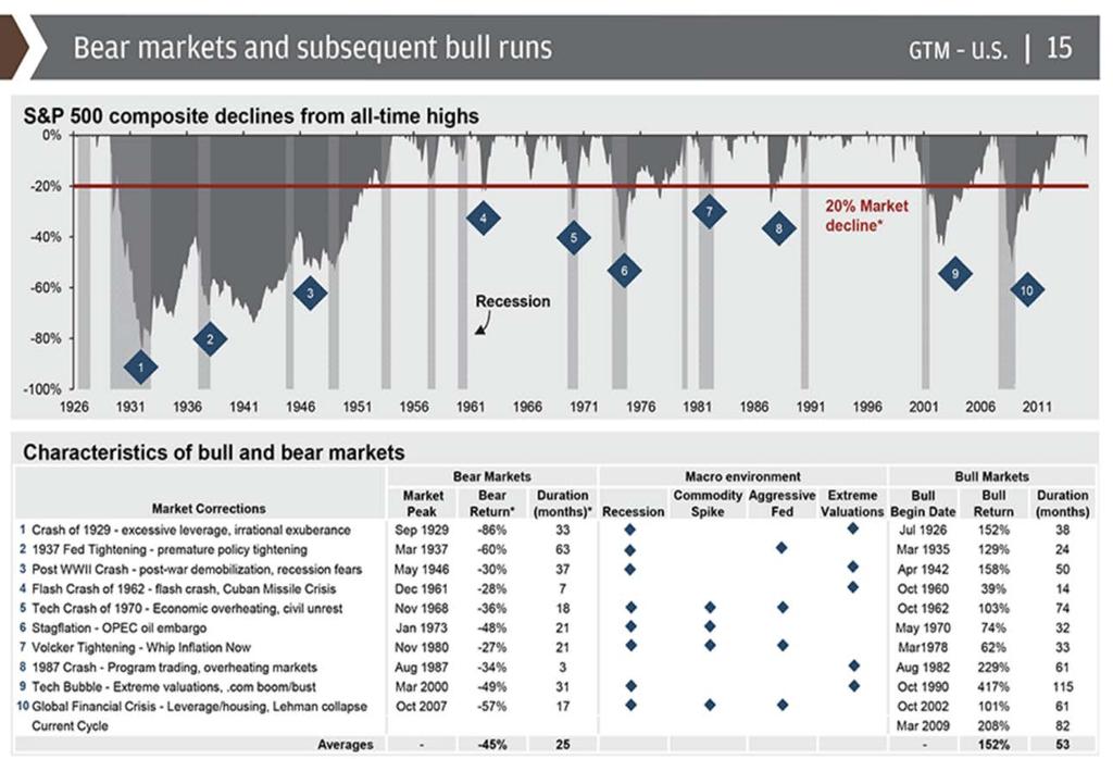 Bear Markets and Subsequent Bull Runs Below is a chart of bull and bear