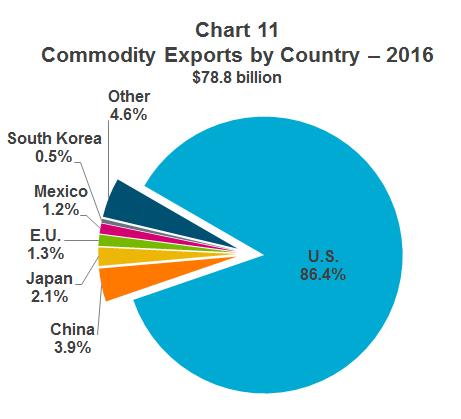-14- Exports by Country In 2016, the US accounted for 86.4% of Alberta s goods exports and imported $68.