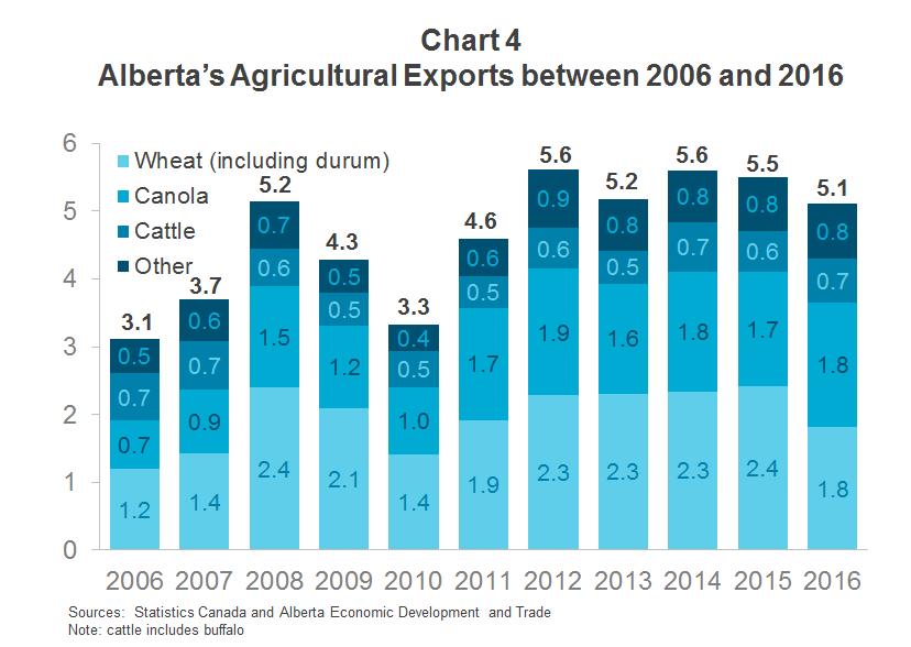 -5- Primary Agriculture Over the past 10 years, exports of unprocessed agricultural products rose 64% to $5.