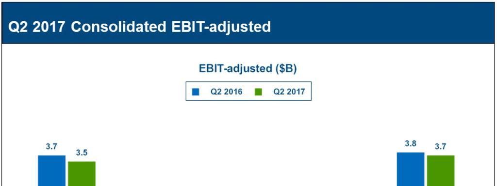 Strong consolidated EBIT-adjusted of $3.7 billion: GMNA generated EBIT-adjusted of $3.5 billion, down $0.3 billion Y-O-Y, with wholesales down 110,000 units. GMIO results improved $0.