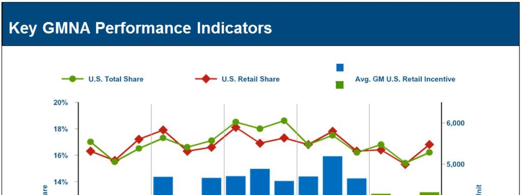 Total market share in the U.S. was 16.4% during H1, up 10 bps Y-O-Y. Retail market share was flat during H1 at 16.5%.
