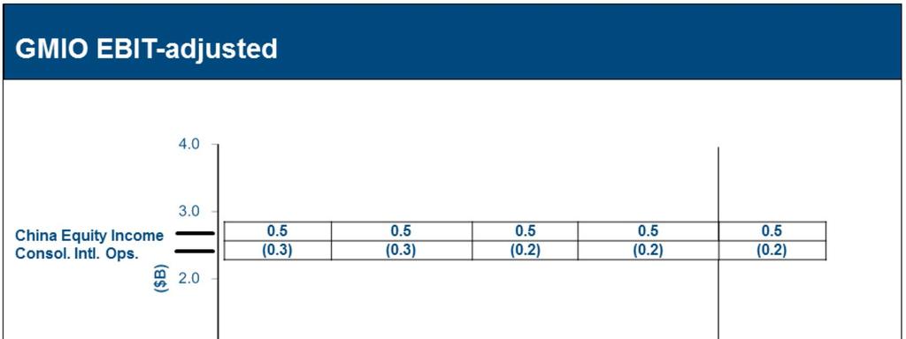 GMIO EBIT-adjusted performance improved $0.2 billion Y-O-Y to $0.3 billion. China equity income was flat Y-O-Y at $0.