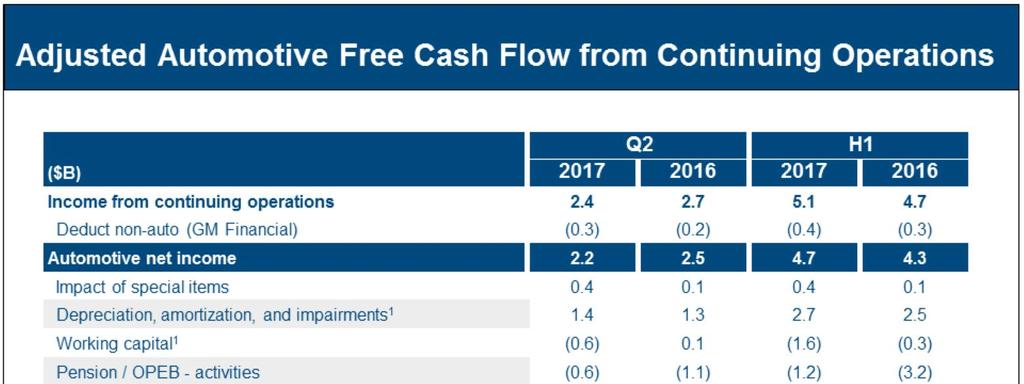Q2 adjusted automotive free cash flow was $2.6 billion, down $0.7 billion Y-O-Y primarily due to $0.