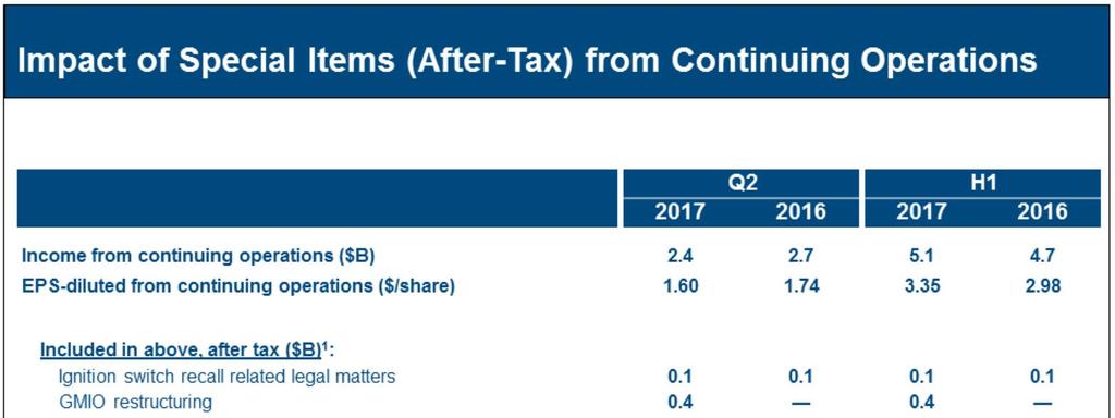 Q2 2017 EPS-diluted was $1.60 per share, down $0.14 per share Y-O-Y. Results include three special items for Q2 and H1 of 2017. GMIO restructuring of $0.