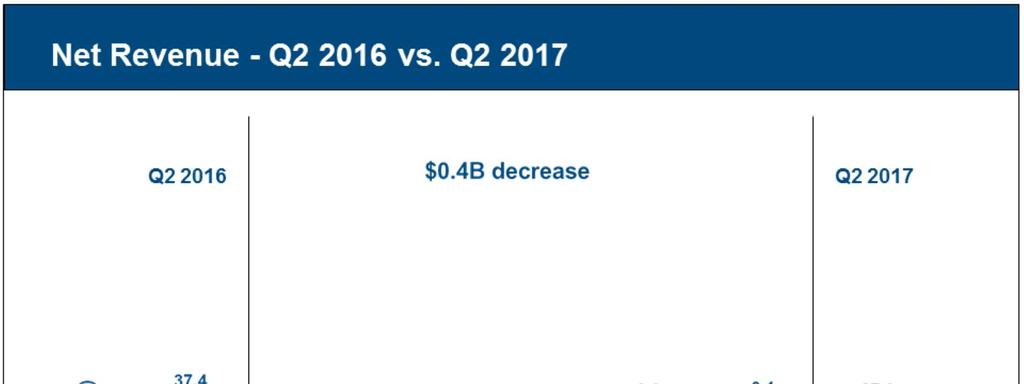 Q2 consolidated net revenue decreased $0.4 billion. Key drivers included: Volume $3.0 billion unfavorable due to decreased wholesales primarily in North America (110,000 units).