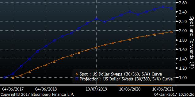 ABOUT THE INDEX OBSERVED These Notes offer to the investor an opportunity for a potential limited return that is linked to the performance of the 3 month USD LIBOR.
