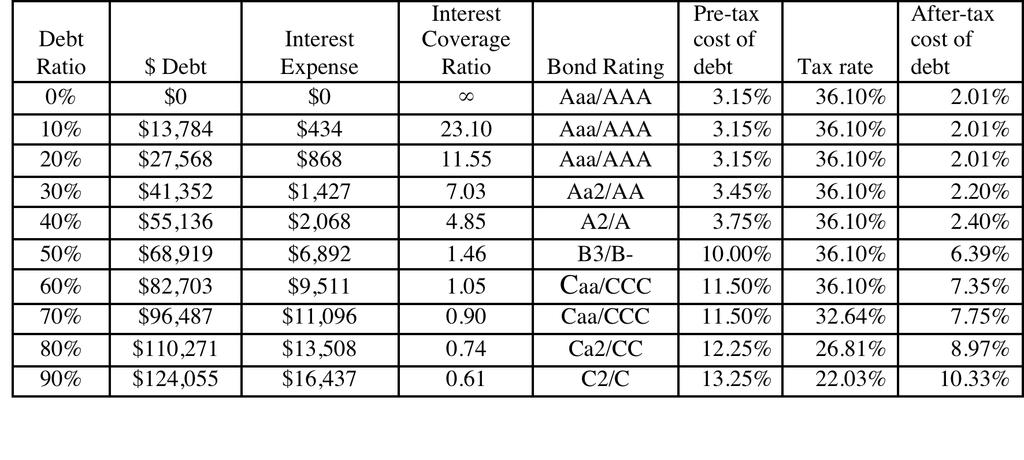 Bond Ratings, Cost of