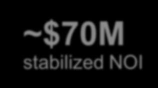 ~$70M stabilized