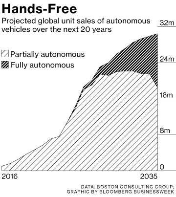 Media is Obsessed with Driverless Vehicles: Often Predicting the Demise of