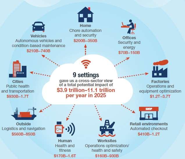 The Internet of Things and the Insurance Industry Sources: McKinsey Global Institute, The Internet of Things: Mapping the Value Beyond the Hype, June 2015; Insurance Information Institute.