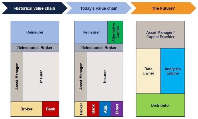 The Internet of Things and the Insurance Industry Value Chain The Insurance Industry Value Chain Is