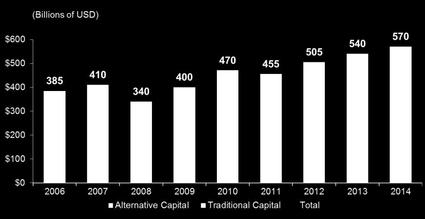 Global Reinsurance Capital (Traditional and Alternative), 2006-2014 Total reinsurance capital reached a record $570B in 2013, up 68% from 2008.