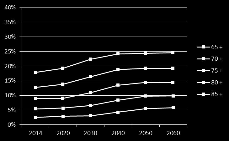 Demographic evolution Ageing in Belgium Source: