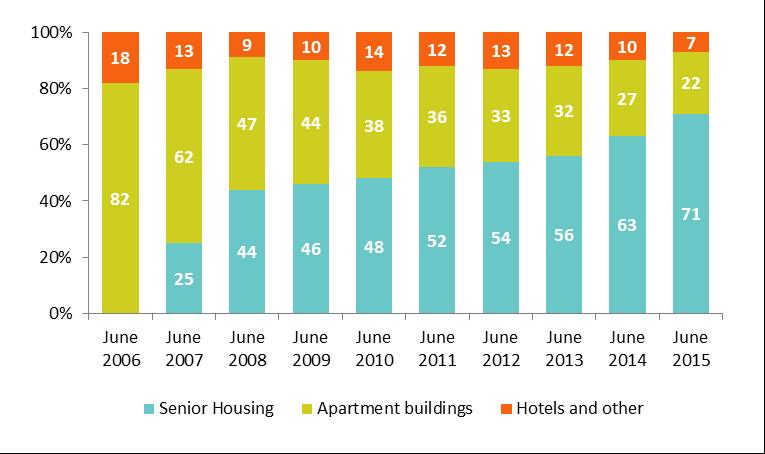 Milestones Focus on Senior Housing Evolution by segment (fair value)