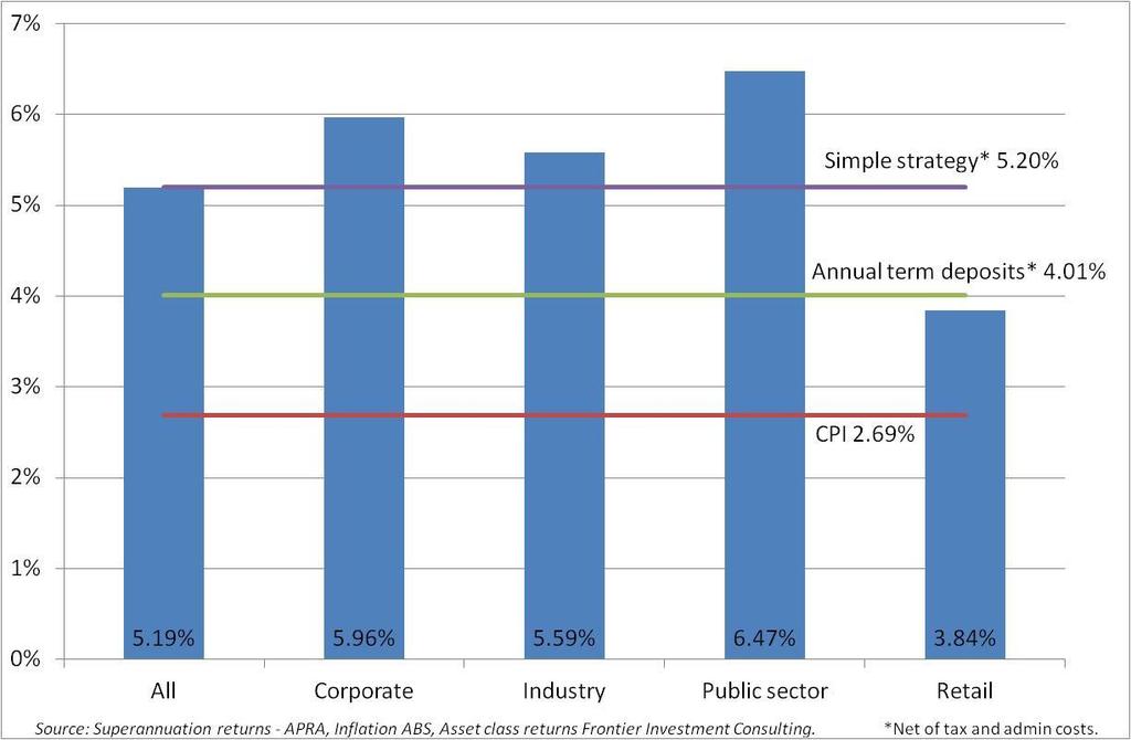 Figure 3 Annual rate of return on large APRA funds by sector, relative to benchmarks, June 1996 - June 2011 4.