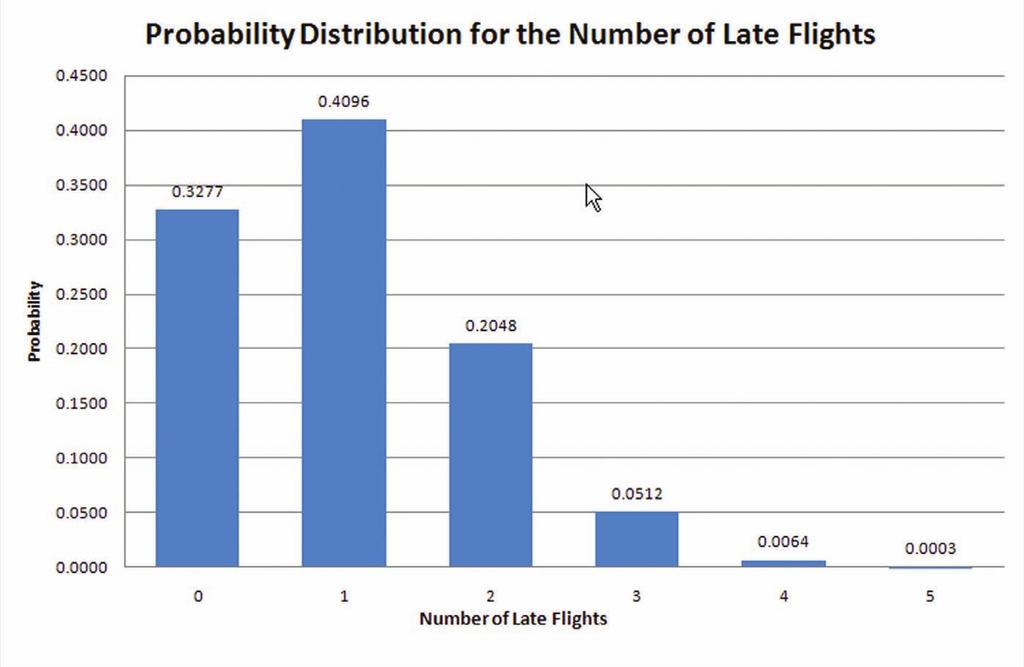 Discrete Probability Distributions 197 the number of successes. In this case, a success is a flight that arrives late. Because there are no late arrivals, x 0. P(0) n C x ( ) x (1 ) n x 5 C 0 (.