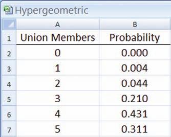 206 Chapter 6 We wish to find the probability 4 of the 5 committee members belong to a union. Inserting these values into formula (6 6): P(4) ( 40C 4 )( 50 40 C 5 4 ) (91,390)(10).