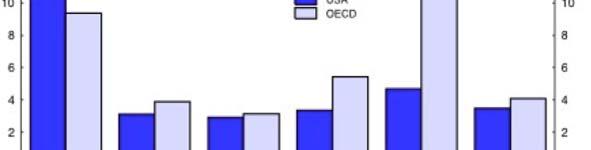 Edward D. Kleinbard, Muddling Through the Budget Crisis (January 6, 2011); OECD Tax Database, http://www.oecd.org.