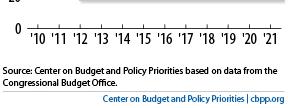 Committee on Taxation, List of Expiring Federal Tax Provisions, 2010-2020 (JCX-2-11), January 21, 2011, www.jct.gov.