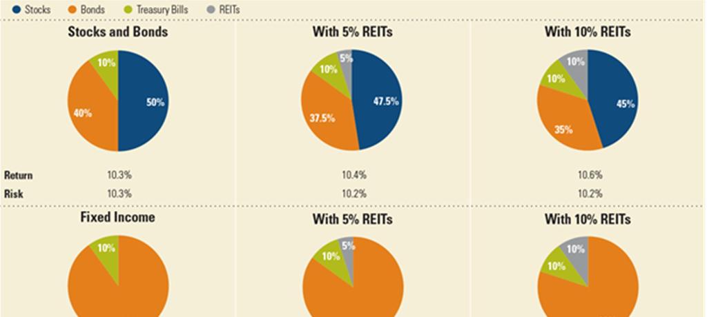 Diversification: REITs in a Mixed Asset Portfolio The Role of REITs in a Portfolio