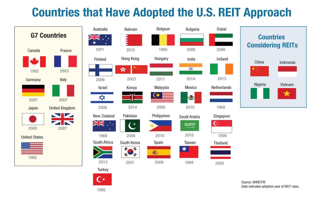 Global Expansion of the REIT Model