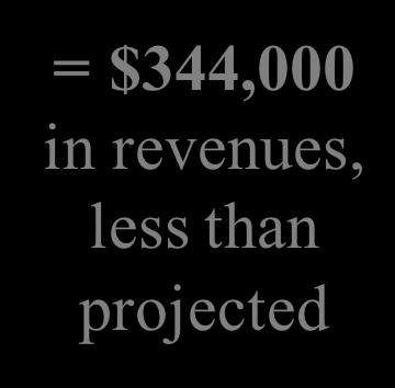 than projected Amount of