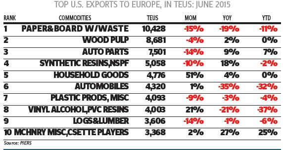Eastbound Trans-Atlantic Trade in Downward Trend 2015 trade: N Europe to total 1.4 mil. TEUs 85% of 2008 peak); Med to total 0.6 mil. TEUs 91% of 2008 peak. After expanding 0.